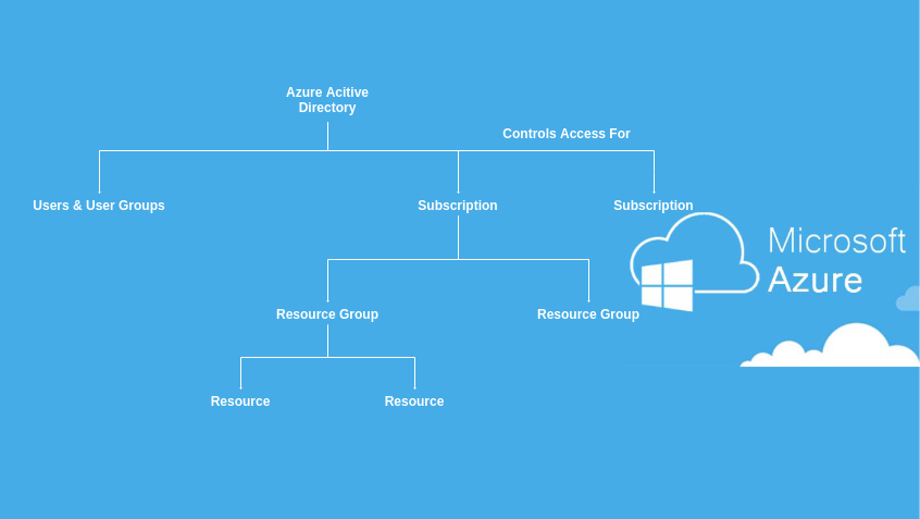 Azure hierarchy